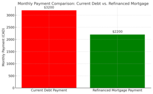 Infographic showing how consolidating debt on mortgage reduces total monthly payments